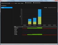Initial analytics view showing daily summary and timesheet submission indicators per resource